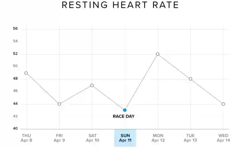 Lionel Sanders' resting heart rate, monitored with WHOOP, was at its best on race day.