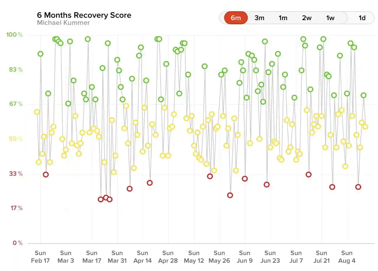 WHOOP daily recovery data and long-term trends.