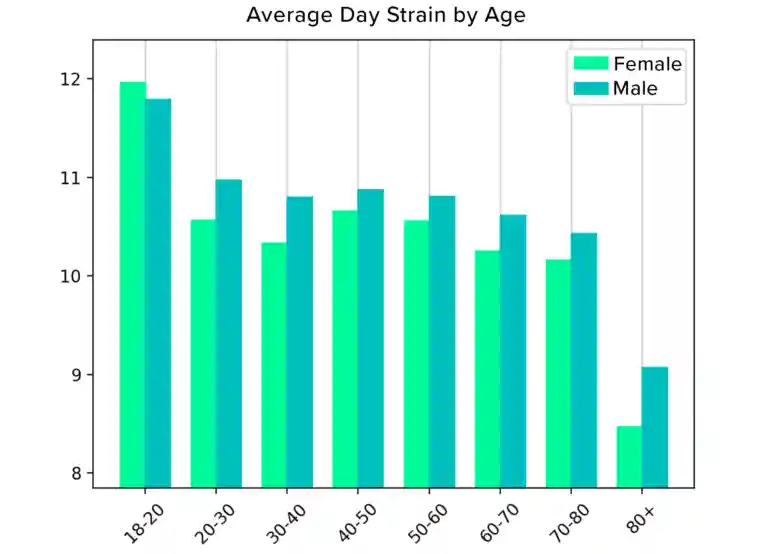 Average daily WHOOP strain based on age.