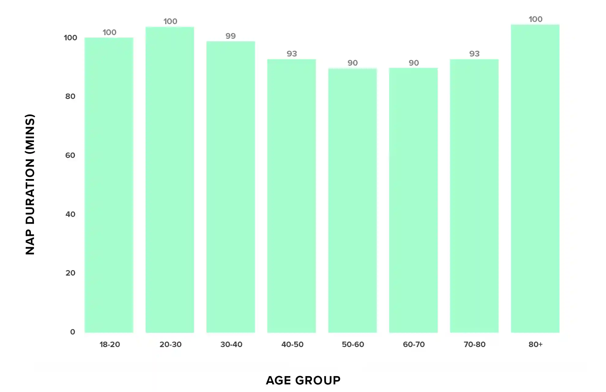 Average length of time various age groups nap for, tracked by WHOOP.