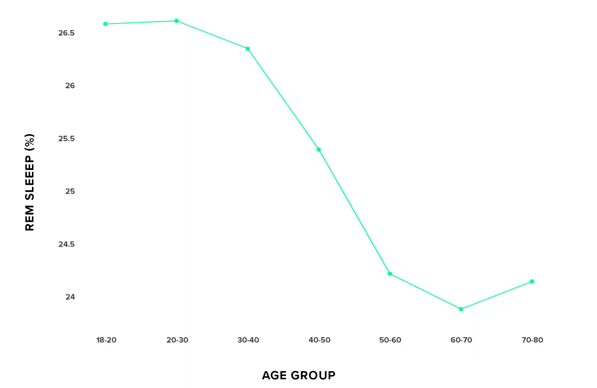 Average percentage of REM sleep for various age groups, tracked by WHOOP.