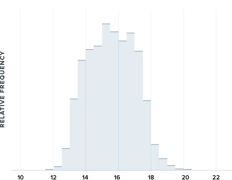 A chart depicting the normal respiratory rate of WHOOP members.