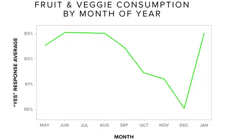 fruit & vegetable consumption by month