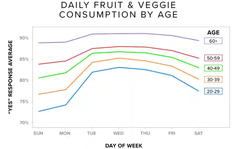 fruits & vegetable by age