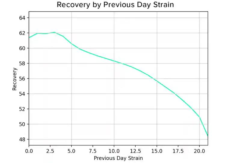 Increased strain reduces next-day recovery on WHOOP.