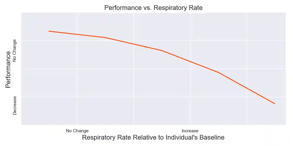 A chart tracking the relationship between athletic performance and respiratory rate during the previous night's sleep.