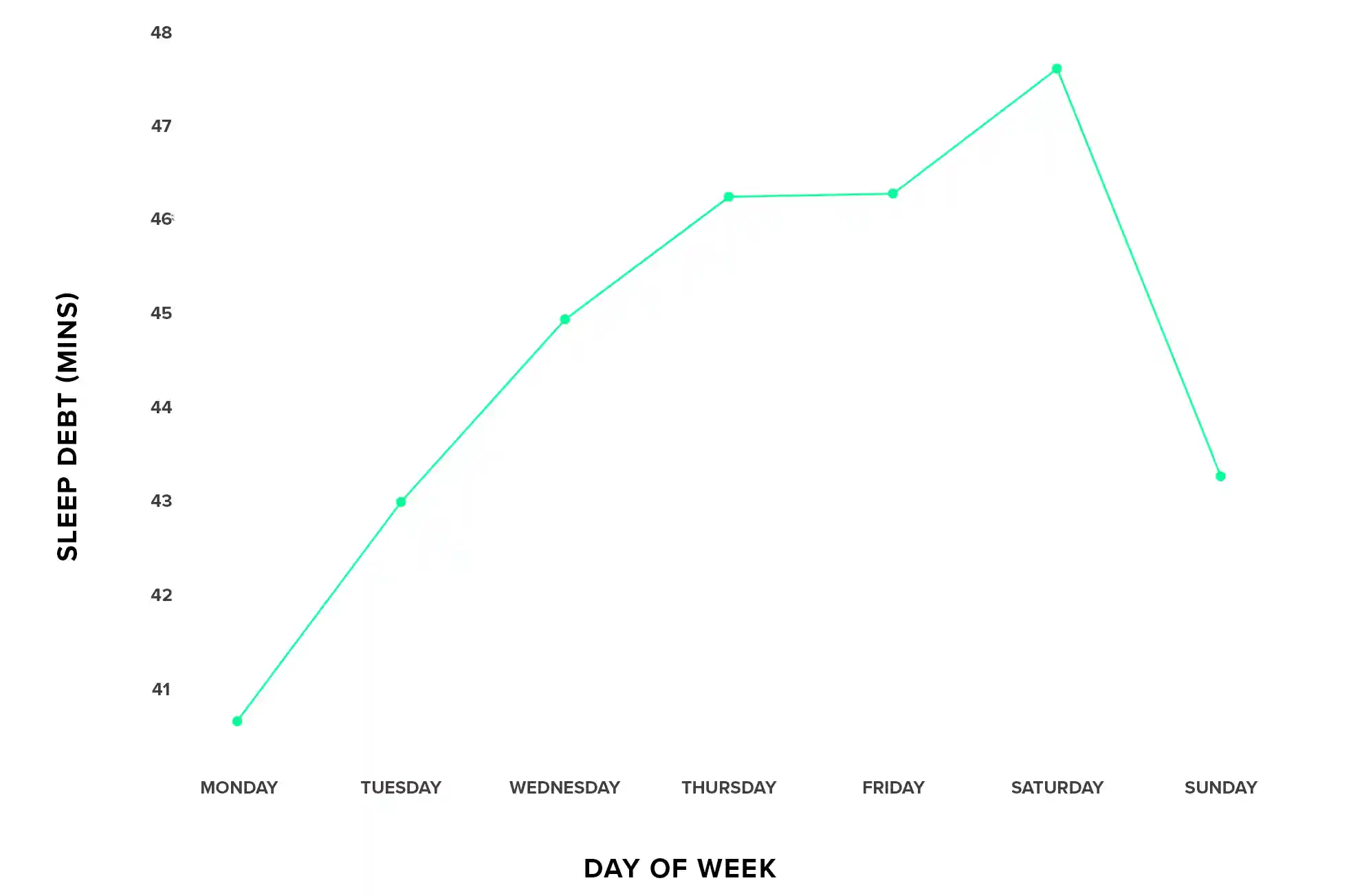 The average amount of sleep debt people have each day of the week, tracked by WHOOP.